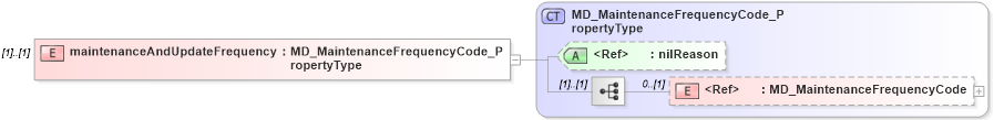 XSD Diagram of maintenanceAndUpdateFrequency in schema maintenance_xsd (National Information Exchange Model (NEIM))