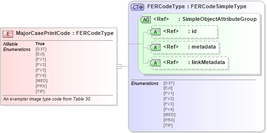 XSD Diagram of MajorCasePrintCode in schema ansi-nist_xsd (National Information Exchange Model (NEIM))