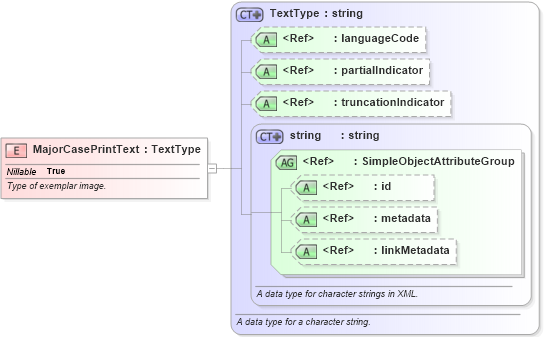 XSD Diagram of MajorCasePrintText in schema ansi-nist_xsd (National Information Exchange Model (NEIM))