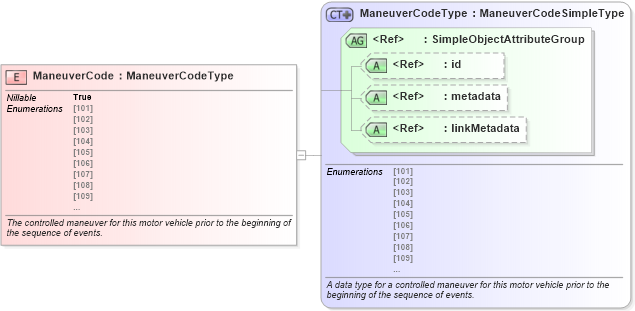 XSD Diagram of ManeuverCode in schema jxdm_xsd (National Information Exchange Model (NEIM))