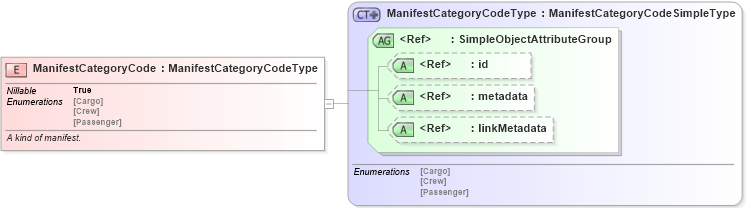 XSD Diagram of ManifestCategoryCode in schema screening_xsd (National Information Exchange Model (NEIM))