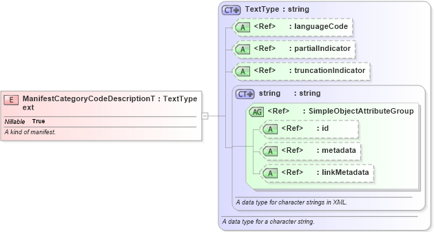 XSD Diagram of ManifestCategoryCodeDescriptionText in schema screening_xsd (National Information Exchange Model (NEIM))