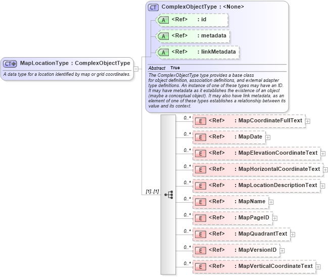 XSD Diagram of MapLocationType in schema niem-core_xsd (National Information Exchange Model (NEIM))