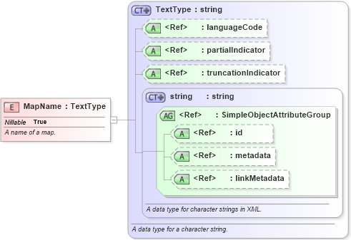 XSD Diagram of MapName in schema niem-core_xsd (National Information Exchange Model (NEIM))