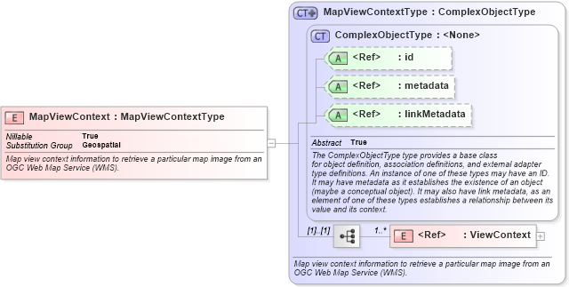 XSD Diagram of MapViewContext in schema geospatial_xsd (National Information Exchange Model (NEIM))