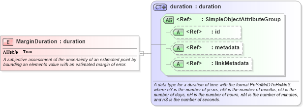 XSD Diagram of MarginDuration in schema niem-core_xsd (National Information Exchange Model (NEIM))