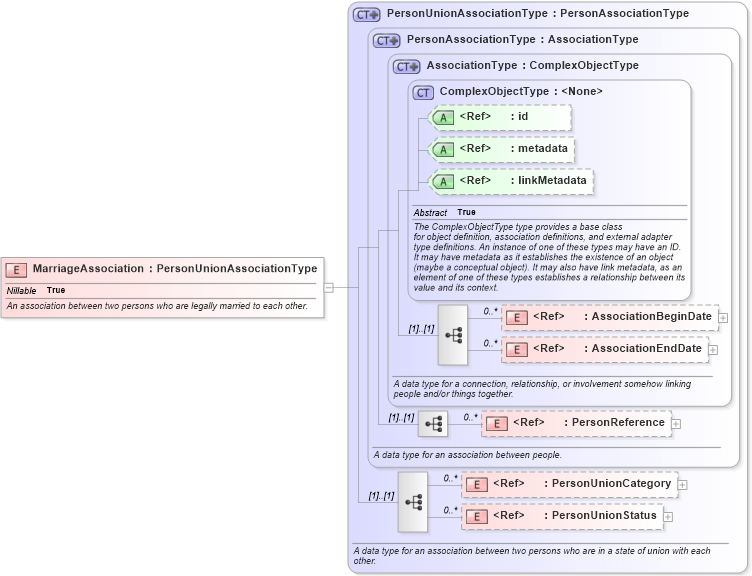 XSD Diagram of MarriageAssociation in schema niem-core_xsd (National Information Exchange Model (NEIM))