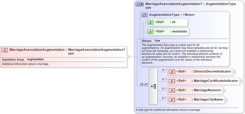 XSD Diagram of MarriageAssociationAugmentation in schema screening_xsd (National Information Exchange Model (NEIM))