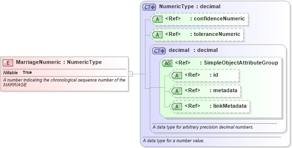 XSD Diagram of MarriageNumeric in schema screening_xsd (National Information Exchange Model (NEIM))