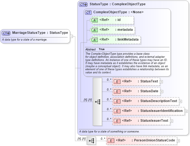 XSD Diagram of MarriageStatusType in schema niem-core_xsd (National Information Exchange Model (NEIM))