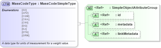 XSD Diagram of MassCodeType in schema unece_rec20-misc_xsd (National Information Exchange Model (NEIM))
