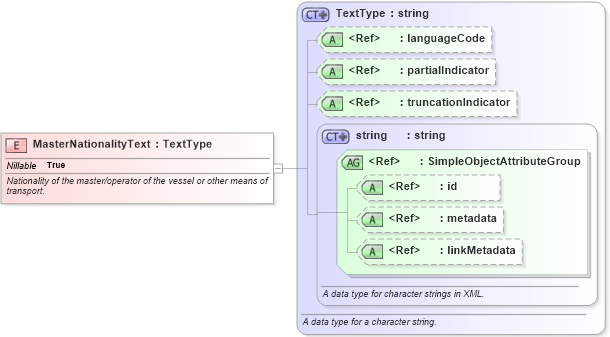 XSD Diagram of MasterNationalityText in schema internationaltrade_xsd (National Information Exchange Model (NEIM))