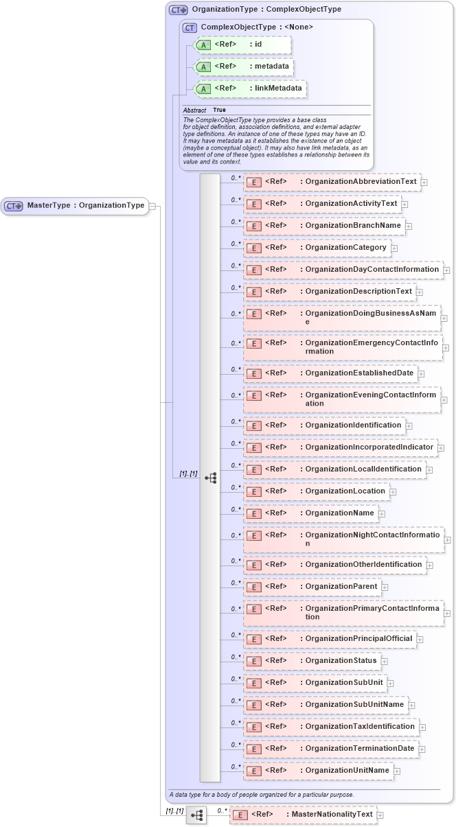 XSD Diagram of MasterType in schema internationaltrade_xsd (National Information Exchange Model (NEIM))