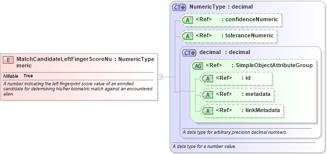 XSD Diagram of MatchCandidateLeftFingerScoreNumeric in schema immigration_xsd (National Information Exchange Model (NEIM))