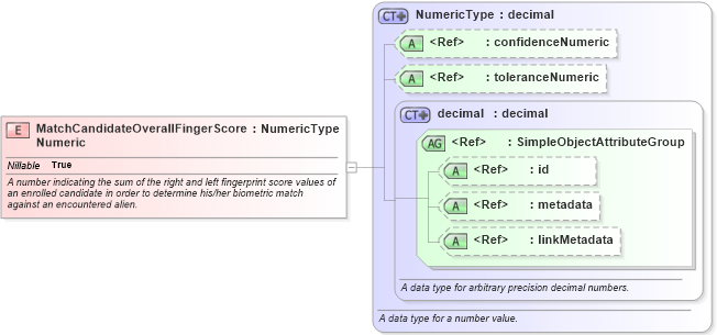 XSD Diagram of MatchCandidateOverallFingerScoreNumeric in schema immigration_xsd (National Information Exchange Model (NEIM))