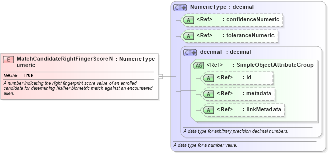XSD Diagram of MatchCandidateRightFingerScoreNumeric in schema immigration_xsd (National Information Exchange Model (NEIM))