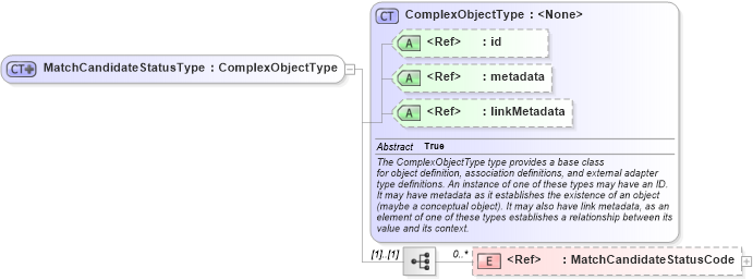 XSD Diagram of MatchCandidateStatusType in schema immigration_xsd (National Information Exchange Model (NEIM))