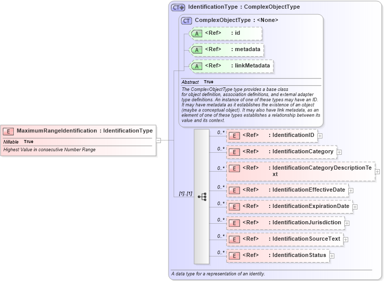 XSD Diagram of MaximumRangeIdentification in schema ansi-nist_xsd (National Information Exchange Model (NEIM))