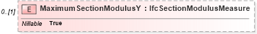XSD Diagram of MaximumSectionModulusY in schema ifc2x2_final_xsd (National Information Exchange Model (NEIM))