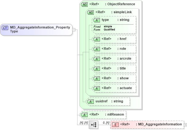 XSD Diagram of MD_AggregateInformation_PropertyType in schema identification_xsd (National Information Exchange Model (NEIM))