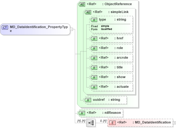XSD Diagram of MD_DataIdentification_PropertyType in schema identification_xsd (National Information Exchange Model (NEIM))