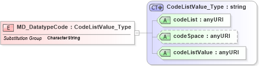 XSD Diagram of MD_DatatypeCode in schema metadataextension_xsd (National Information Exchange Model (NEIM))