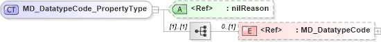 XSD Diagram of MD_DatatypeCode_PropertyType in schema metadataextension_xsd (National Information Exchange Model (NEIM))