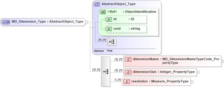 XSD Diagram of MD_Dimension_Type in schema spatialrepresentation_xsd (National Information Exchange Model (NEIM))