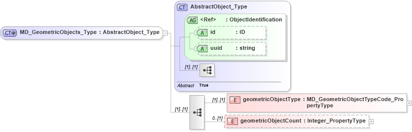 XSD Diagram of MD_GeometricObjects_Type in schema spatialrepresentation_xsd (National Information Exchange Model (NEIM))