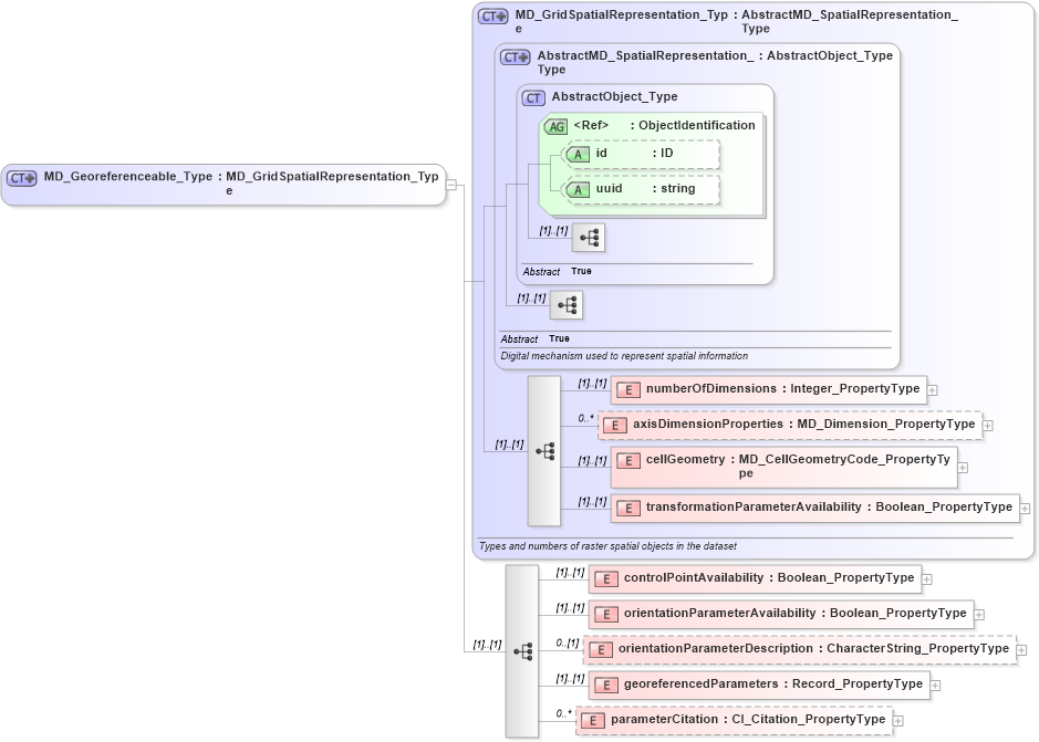 XSD Diagram of MD_Georeferenceable_Type in schema spatialrepresentation_xsd (National Information Exchange Model (NEIM))