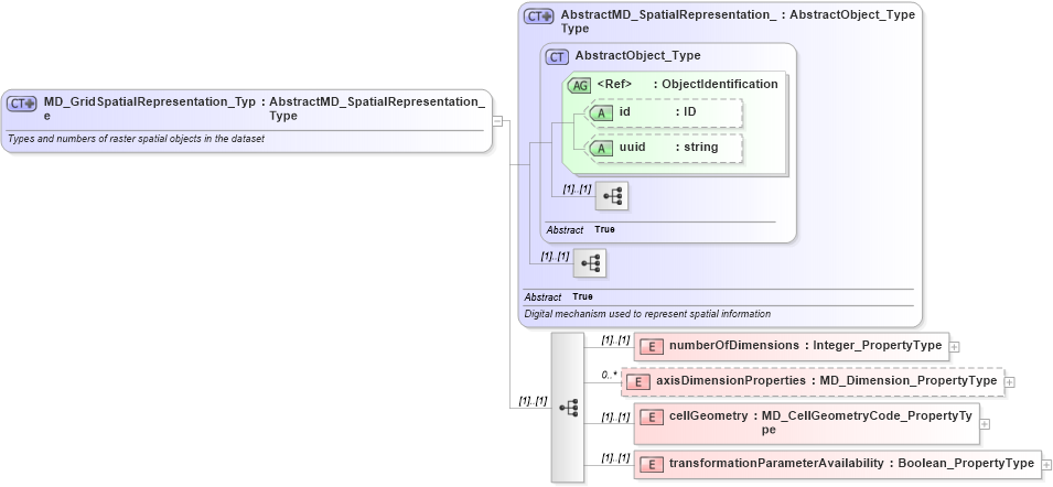 XSD Diagram of MD_GridSpatialRepresentation_Type in schema spatialrepresentation_xsd (National Information Exchange Model (NEIM))