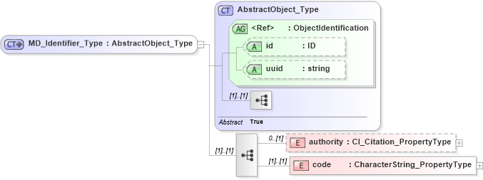 XSD Diagram of MD_Identifier_Type in schema citation_xsd (National Information Exchange Model (NEIM))