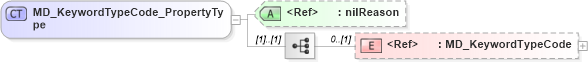 XSD Diagram of MD_KeywordTypeCode_PropertyType in schema identification_xsd (National Information Exchange Model (NEIM))