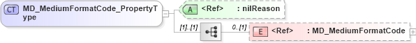 XSD Diagram of MD_MediumFormatCode_PropertyType in schema distribution_xsd (National Information Exchange Model (NEIM))