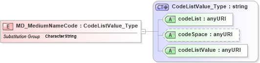 XSD Diagram of MD_MediumNameCode in schema distribution_xsd (National Information Exchange Model (NEIM))