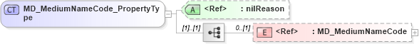XSD Diagram of MD_MediumNameCode_PropertyType in schema distribution_xsd (National Information Exchange Model (NEIM))