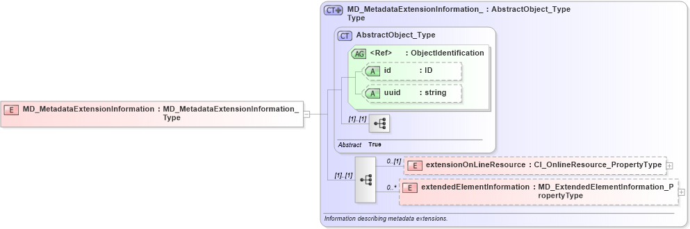 XSD Diagram of MD_MetadataExtensionInformation in schema metadataextension_xsd (National Information Exchange Model (NEIM))