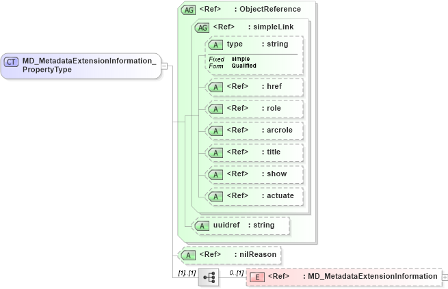 XSD Diagram of MD_MetadataExtensionInformation_PropertyType in schema metadataextension_xsd (National Information Exchange Model (NEIM))
