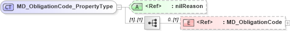 XSD Diagram of MD_ObligationCode_PropertyType in schema metadataextension_xsd (National Information Exchange Model (NEIM))