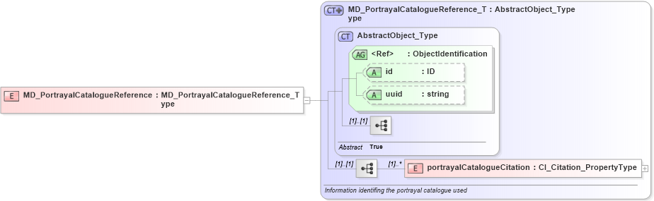 XSD Diagram of MD_PortrayalCatalogueReference in schema portrayalcatalogue_xsd (National Information Exchange Model (NEIM))
