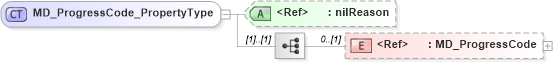 XSD Diagram of MD_ProgressCode_PropertyType in schema identification_xsd (National Information Exchange Model (NEIM))