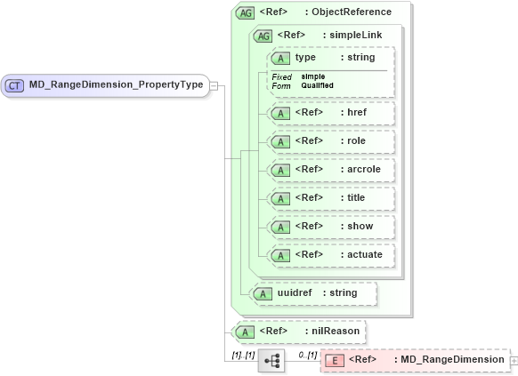 XSD Diagram of MD_RangeDimension_PropertyType in schema content_xsd (National Information Exchange Model (NEIM))