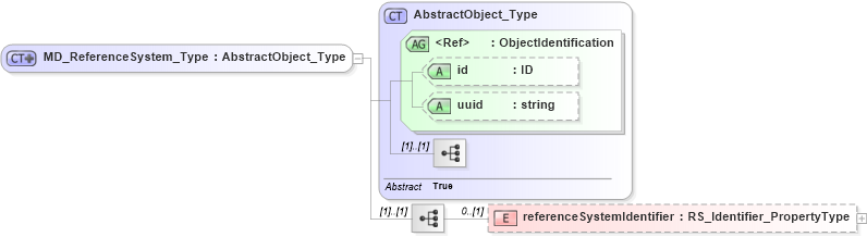 XSD Diagram of MD_ReferenceSystem_Type in schema referencesystem_xsd (National Information Exchange Model (NEIM))