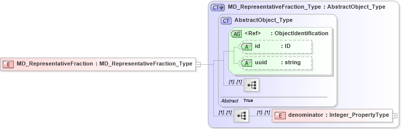 XSD Diagram of MD_RepresentativeFraction in schema identification_xsd (National Information Exchange Model (NEIM))