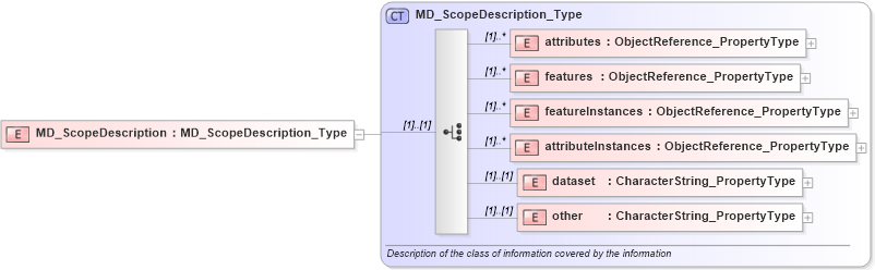XSD Diagram of MD_ScopeDescription in schema maintenance_xsd (National Information Exchange Model (NEIM))