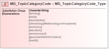 XSD Diagram of MD_TopicCategoryCode in schema identification_xsd (National Information Exchange Model (NEIM))
