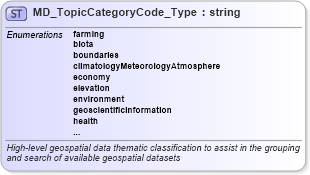 XSD Diagram of MD_TopicCategoryCode_Type in schema identification_xsd (National Information Exchange Model (NEIM))