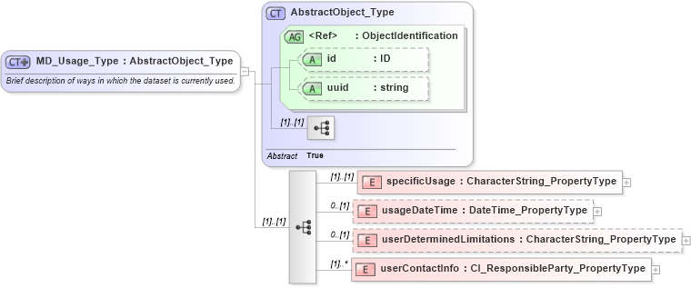XSD Diagram of MD_Usage_Type in schema identification_xsd (National Information Exchange Model (NEIM))