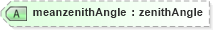 XSD Diagram of meanzenithAngle in schema landxml-1_1_xsd (National Information Exchange Model (NEIM))