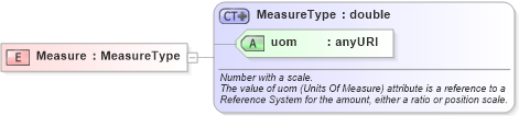 XSD Diagram of Measure in schema basictypes_xsd (National Information Exchange Model (NEIM))